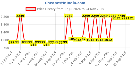 myntra.com BAESD Girls Conversational Printed Pure Cotton Top With Pyjamas baesd Price History Graph from 17 Jul 2024 to 24 Nov 2025