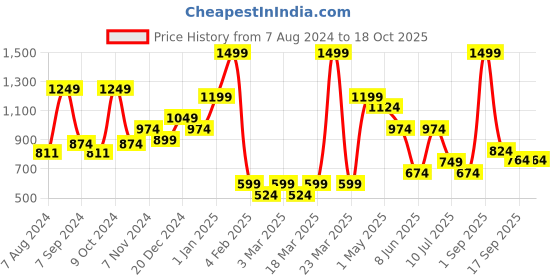 myntra.com BAESD Girls Conversational Printed Pure Cotton Top with Pyjamas baesd Price History Graph from 7 Aug 2024 to 18 Oct 2025