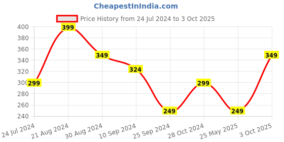 myntra.com BAESD Girls Conversational Printed Round Neck Net Fit & Flare Dress baesd Price History Graph from 24 Jul 2024 to 3 Oct 2025