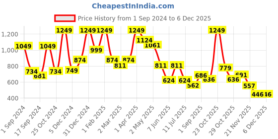 myntra.com BAESD Girls Conversational Printed Shoulder Straps Pure Cotton Top With Shorts baesd Price History Graph from 1 Sep 2024 to 5 Dec 2025