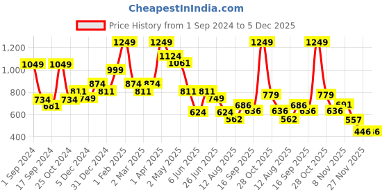 myntra.com BAESD Girls Conversational Printed Shoulder Straps Pure Cotton Top With Shorts baesd Price History Graph from 1 Sep 2024 to 5 Dec 2025