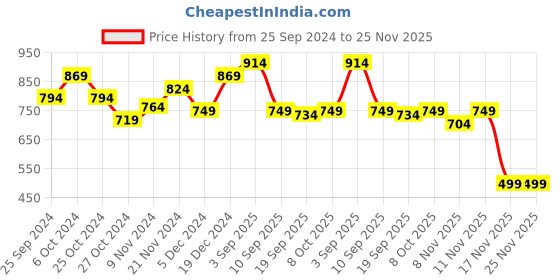 myntra.com BAESD Girls Conversational Printed Sleeveless Lightweight Bomber Jacket baesd Price History Graph from 25 Sep 2024 to 25 Nov 2025