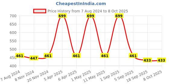 myntra.com BAESD Girls Conversational Printed Sleeveless Top with Shorts baesd Price History Graph from 7 Aug 2024 to 8 Oct 2025