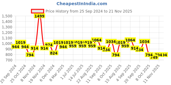 myntra.com BAESD Girls Conversational Printed Stand Collar Lightweight Fleece Bomber Jacket baesd Price History Graph from 25 Sep 2024 to 21 Nov 2025
