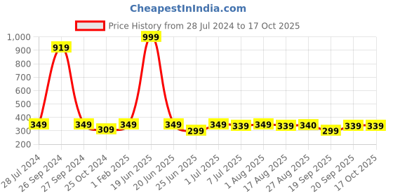 myntra.com BAESD Girls Conversational Printed Top With Capris baesd Price History Graph from 28 Jul 2024 to 16 Oct 2025