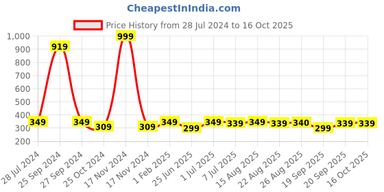 myntra.com BAESD Girls Conversational Printed Top With Skirt baesd Price History Graph from 28 Jul 2024 to 15 Oct 2025