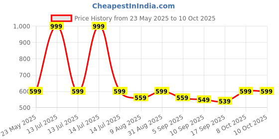 myntra.com BAESD Girls Conversational Printed Trousers baesd Price History Graph from 23 May 2025 to 10 Oct 2025
