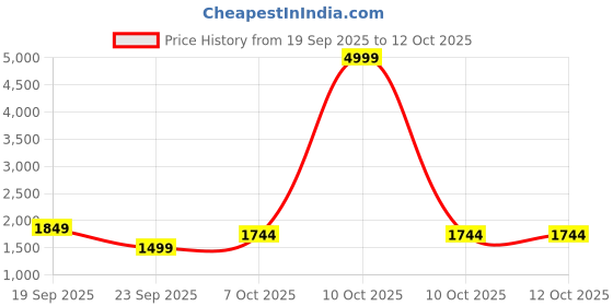 myntra.com BAESD Girls Corsage Beads Round Neck Self Design Net Gown Maxi Dress baesd Price History Graph from 19 Sep 2025 to 10 Oct 2025