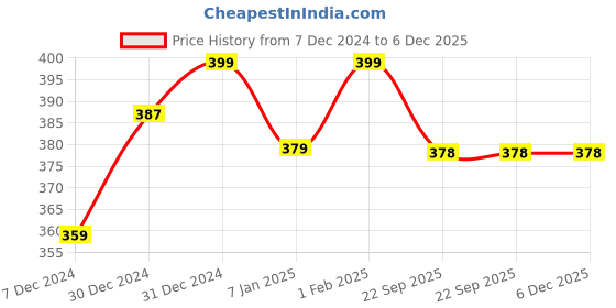 myntra.com BAESD Girls Cotton Booties baesd Price History Graph from 7 Dec 2024 to 6 Dec 2025