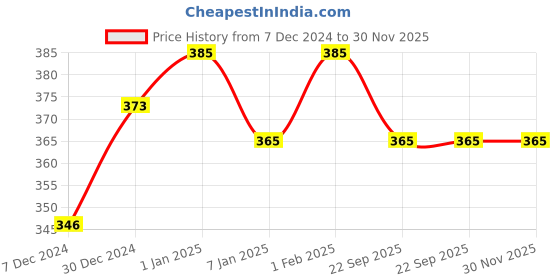 myntra.com BAESD Girls Cotton Booties baesd Price History Graph from 7 Dec 2024 to 30 Nov 2025