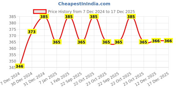 myntra.com BAESD Girls Cotton Booties baesd Price History Graph from 7 Dec 2024 to 17 Dec 2025