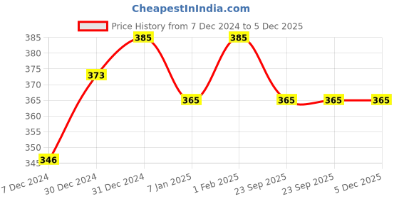 myntra.com BAESD Girls Cotton Booties baesd Price History Graph from 7 Dec 2024 to 5 Dec 2025