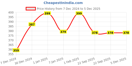 myntra.com BAESD Girls Cotton Booties baesd Price History Graph from 7 Dec 2024 to 4 Dec 2025