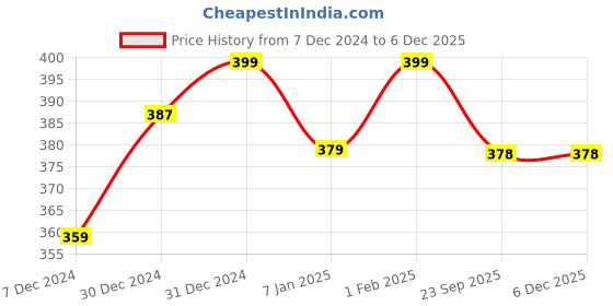myntra.com BAESD Girls Cotton Booties baesd Price History Graph from 7 Dec 2024 to 4 Dec 2025