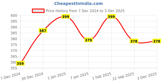 myntra.com BAESD Girls Cotton Booties baesd Price History Graph from 7 Dec 2024 to 1 Dec 2025