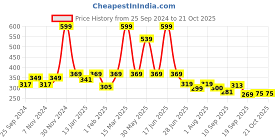 myntra.com BAESD Girls Cotton Booties baesd Price History Graph from 25 Sep 2024 to 21 Oct 2025