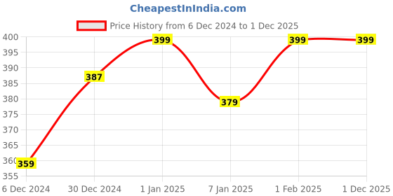 myntra.com BAESD Girls Cotton Booties baesd Price History Graph from 6 Dec 2024 to 30 Nov 2025