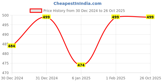 myntra.com BAESD Girls Cotton Booties baesd Price History Graph from 30 Dec 2024 to 26 Oct 2025