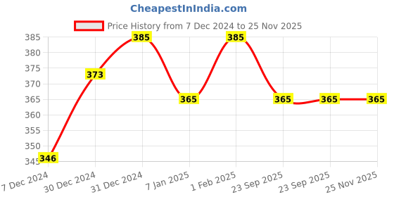 myntra.com BAESD Girls Cotton Booties With Bow Design baesd Price History Graph from 7 Dec 2024 to 25 Nov 2025
