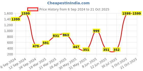 myntra.com BAESD Girls Cotton Long Sleeves Fashion Jacket baesd Price History Graph from 6 Sep 2024 to 21 Oct 2025