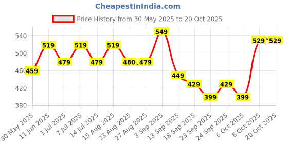 myntra.com BAESD Girls Cotton Loose Fit High-Rise Capris baesd Price History Graph from 30 May 2025 to 20 Oct 2025