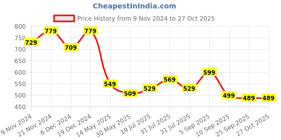 myntra.com BAESD Girls Cotton Mid-Rise Joggers baesd Price History Graph from 9 Nov 2024 to 27 Oct 2025
