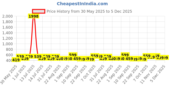 myntra.com BAESD Girls Cotton Pack Of 2 Printed Shorts baesd Price History Graph from 30 May 2025 to 4 Dec 2025