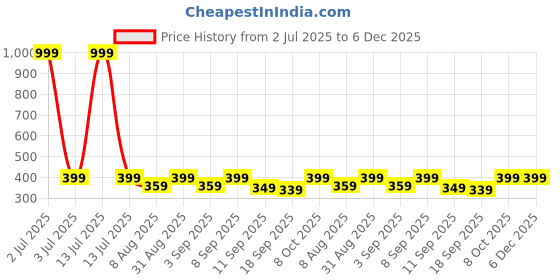 myntra.com BAESD Girls Cotton Printed Capris baesd Price History Graph from 2 Jul 2025 to 6 Dec 2025
