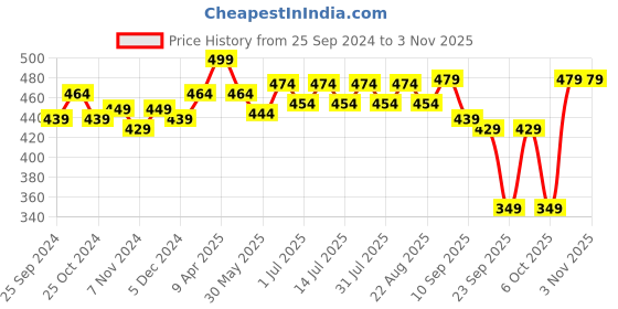 myntra.com BAESD Girls Cotton Printed Lounge Pants baesd Price History Graph from 25 Sep 2024 to 2 Nov 2025