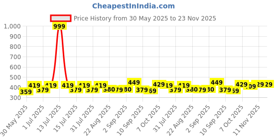 myntra.com BAESD Girls Cotton Printed Regular Fit Shorts baesd Price History Graph from 30 May 2025 to 22 Nov 2025