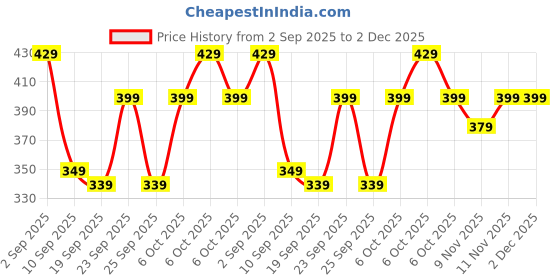 myntra.com BAESD Girls Cotton Printed Regular Pyjamas Lower Pants baesd Price History Graph from 2 Sep 2025 to 2 Dec 2025