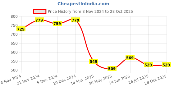 myntra.com BAESD Girls Cotton Regular Fit Mid-Rise Joggers baesd Price History Graph from 8 Nov 2024 to 27 Oct 2025