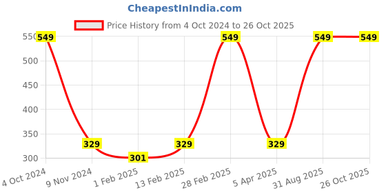 myntra.com BAESD Girls Cotton Round Neck Short Sleeves Casual T-shirt baesd Price History Graph from 4 Oct 2024 to 25 Oct 2025