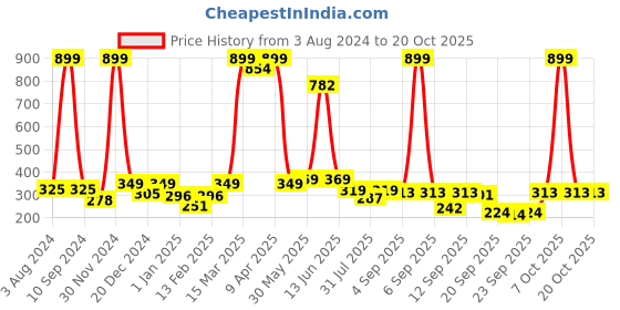 myntra.com BAESD Girls Cotton Shimmer Booties baesd Price History Graph from 3 Aug 2024 to 20 Oct 2025