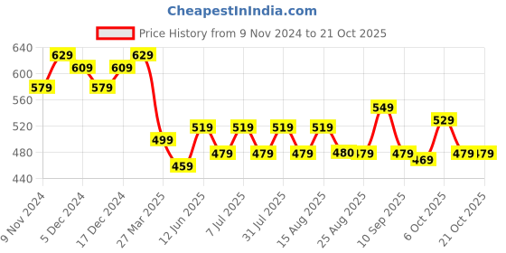 myntra.com BAESD Girls Cotton Shorts baesd Price History Graph from 9 Nov 2024 to 21 Oct 2025