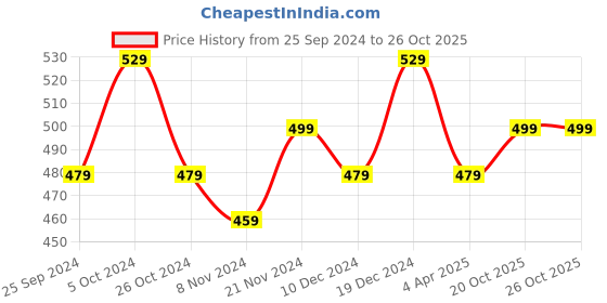 myntra.com BAESD Girls Cotton Side Striped Track Pant baesd Price History Graph from 25 Sep 2024 to 26 Oct 2025