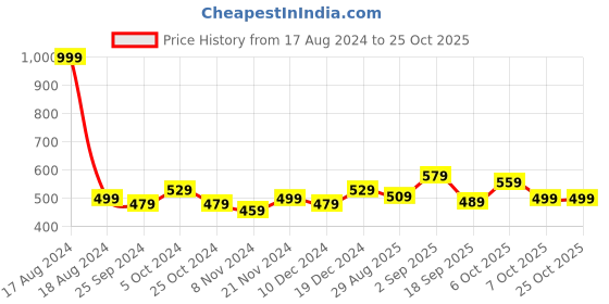 myntra.com BAESD Girls Cotton Side Striped Track Pants baesd Price History Graph from 17 Aug 2024 to 25 Oct 2025