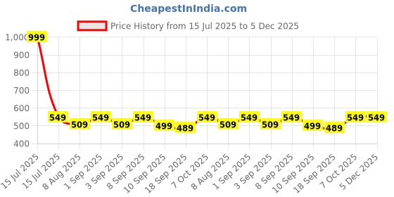 myntra.com BAESD Girls Cotton Solid Regular Bermuda Shorts baesd Price History Graph from 15 Jul 2025 to 5 Dec 2025