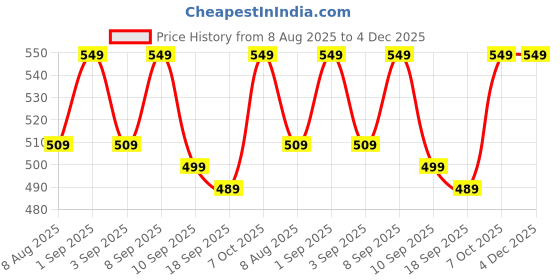 myntra.com BAESD Girls Cotton Solid Regular Bermuda Shorts baesd Price History Graph from 8 Aug 2025 to 4 Dec 2025