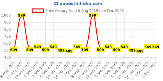 myntra.com BAESD Girls Cotton Solid Regular Bermuda Shorts baesd Price History Graph from 8 Aug 2025 to 4 Dec 2025