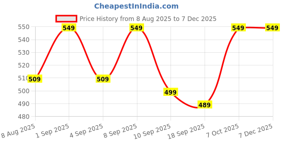 myntra.com BAESD Girls Cotton Solid Regular Bermuda Shorts baesd Price History Graph from 8 Aug 2025 to 5 Dec 2025