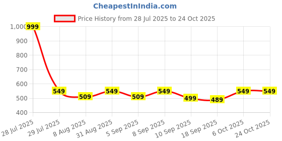 myntra.com BAESD Girls Cotton Solid Regular Bermuda Shorts baesd Price History Graph from 28 Jul 2025 to 24 Oct 2025
