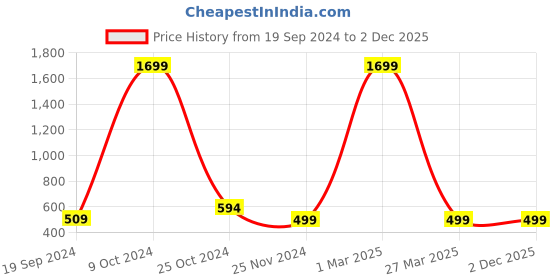 myntra.com BAESD Girls Crepe Printed Basic Jumpsuit baesd Price History Graph from 19 Sep 2024 to 1 Dec 2025