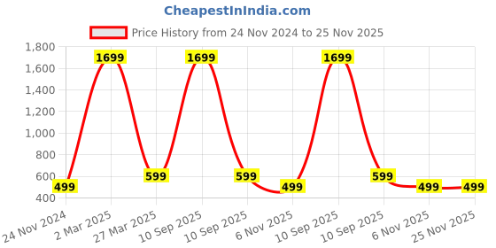 myntra.com BAESD Girls Crepe Printed Basic Jumpsuit baesd Price History Graph from 24 Nov 2024 to 25 Nov 2025