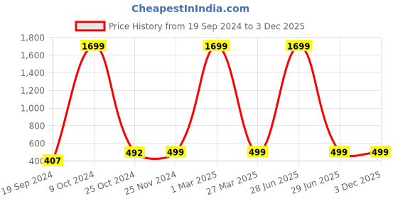 myntra.com BAESD Girls Crepe Striped Basic Jumpsuit baesd Price History Graph from 19 Sep 2024 to 2 Dec 2025