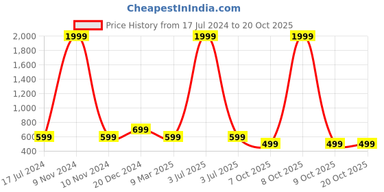 myntra.com BAESD Girls Crop Off Shoulder Top with Shorts & Shrug baesd Price History Graph from 17 Jul 2024 to 17 Oct 2025