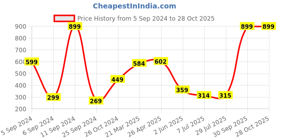 myntra.com BAESD Girls Drop-Shoulder Sleeves Cotton T-shirt baesd Price History Graph from 5 Sep 2024 to 28 Oct 2025