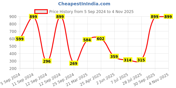 myntra.com BAESD Girls Drop-Shoulder Sleeves Cotton T-shirt baesd Price History Graph from 5 Sep 2024 to 2 Nov 2025