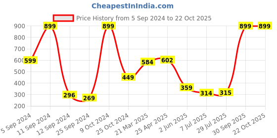 myntra.com BAESD Girls Drop-Shoulder Sleeves Cotton T-shirt baesd Price History Graph from 5 Sep 2024 to 22 Oct 2025