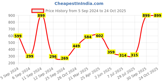 myntra.com BAESD Girls Drop-Shoulder Sleeves Cotton T-shirt baesd Price History Graph from 5 Sep 2024 to 22 Oct 2025